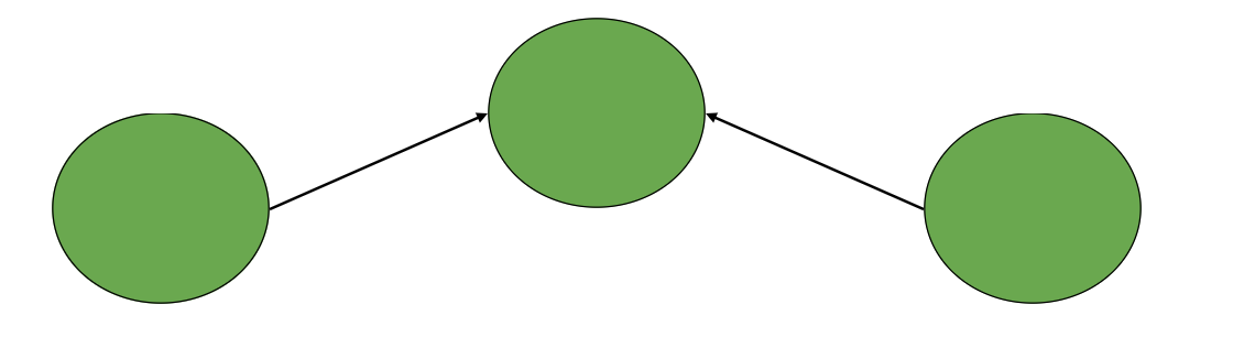 \ A simple three node DAG.