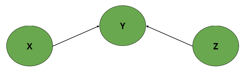 \ A simple three node BN.