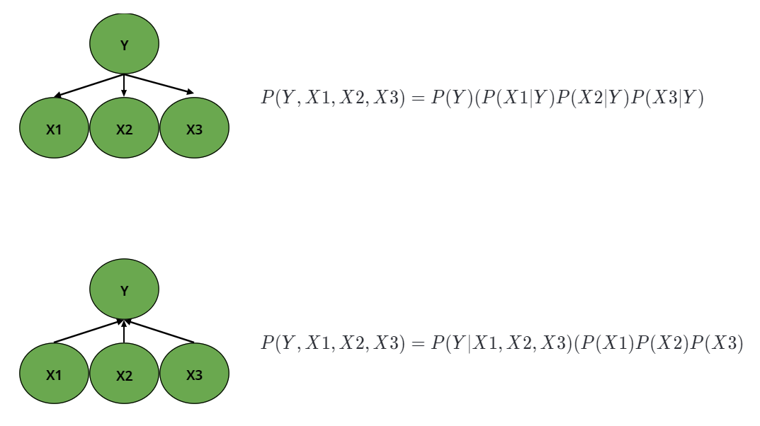 \ Two apparently similar BNs are very different.