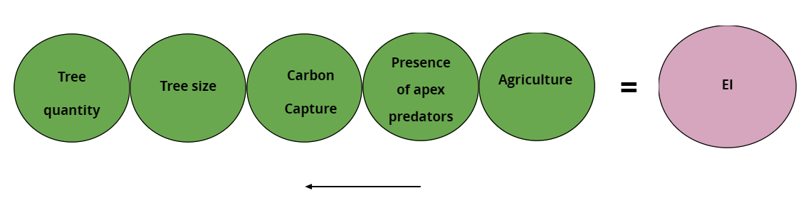 \ What about relations between explanatory variables?.