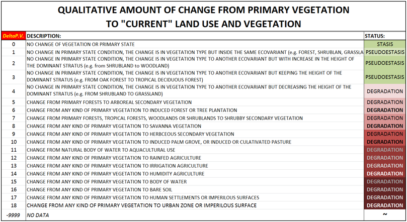 \ Description of our proposed hemeroby/deltavp levels.